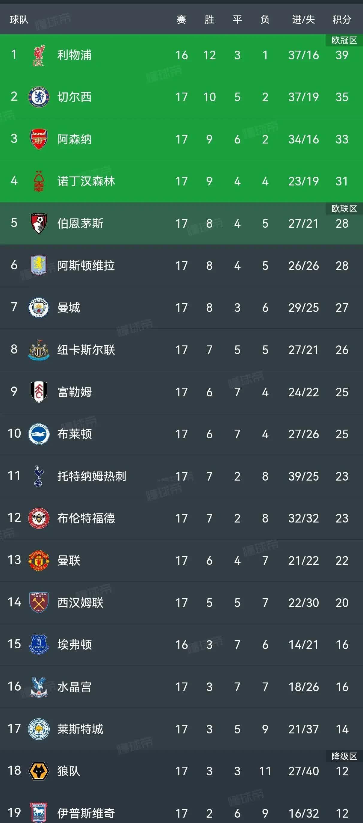 关于比利亚雷亚尔遭遇两连败，积分榜领先缩小的信息