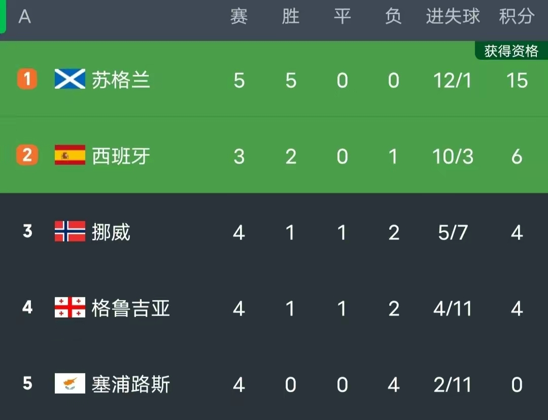 关于本轮焦点：法国队止步，积分榜更新的信息