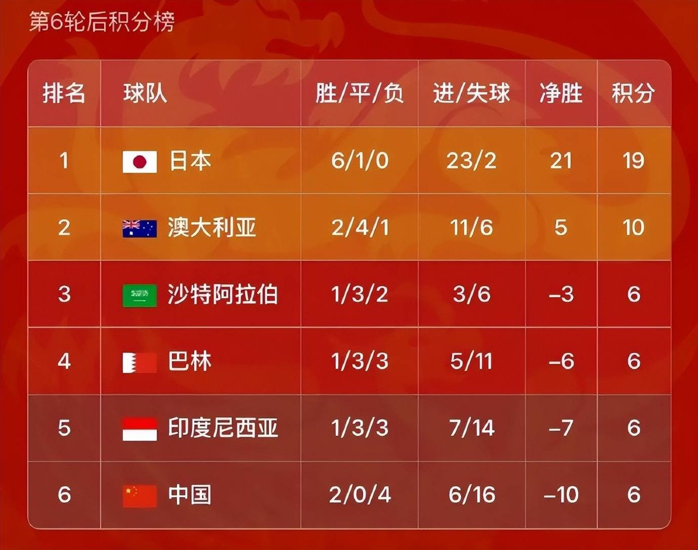 关于世界杯｜国足爆冷，出线形势明朗的信息