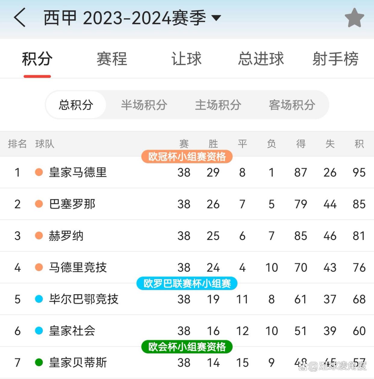 关于马德里竞技连胜突破，力图争冠的信息