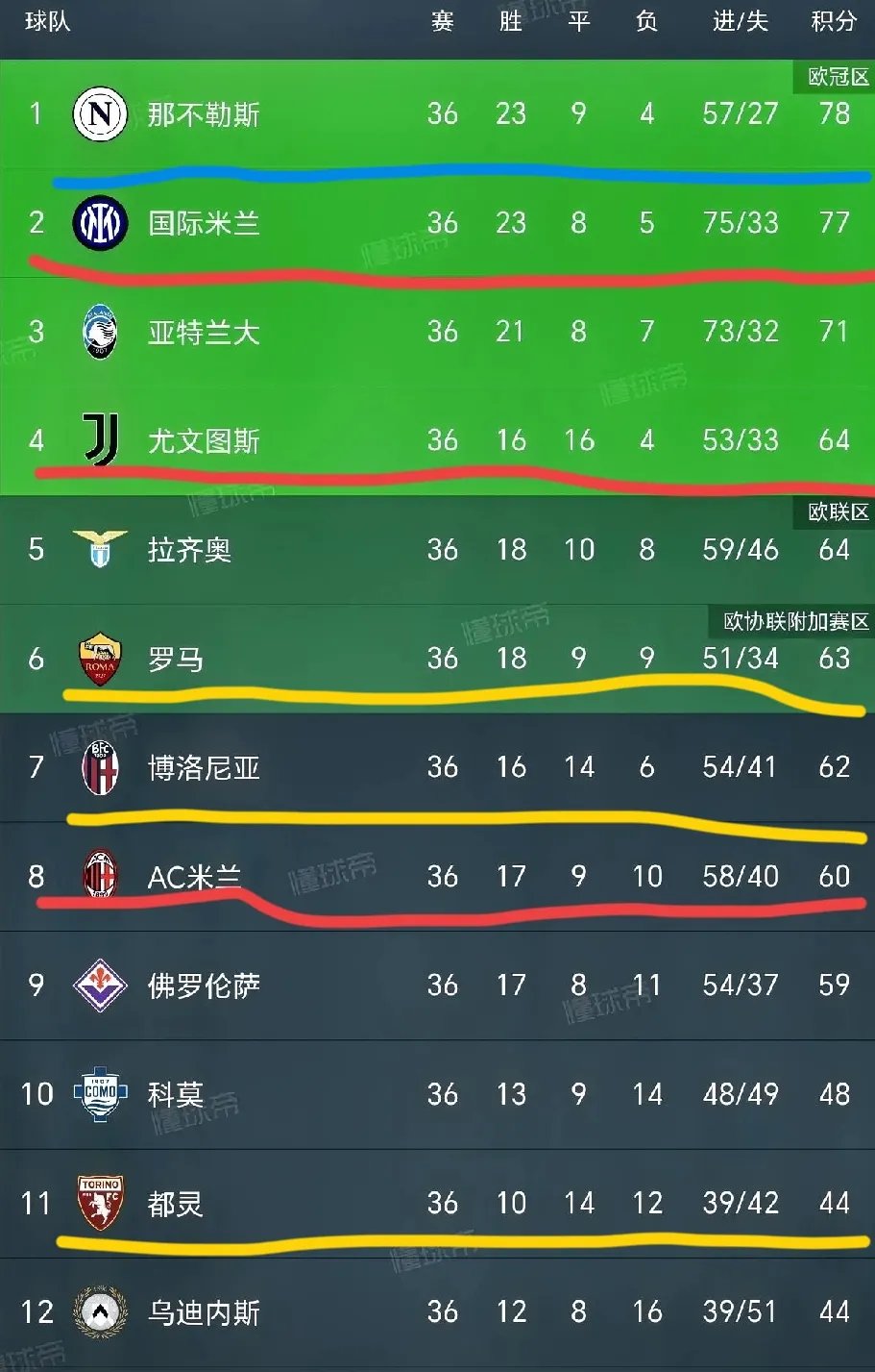 包含那不勒斯主场胜卡利亚里，继续领先积分榜的词条